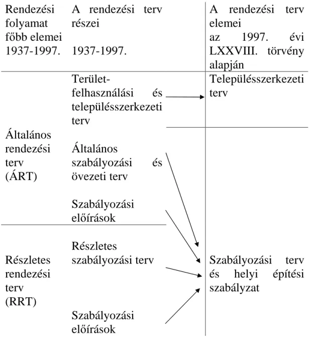 2. ábra: A rendezési feladatok érvényes elnevezései 1997 elıtt és után   Rendezési  folyamat  fıbb elemei  1937-1997