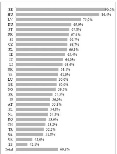 Figure 3 Rate of women among first authors by country of origin (by percentage)