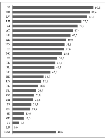 Figure 2 Ratio of presenters who are from the capital city of their respective country  (by percentage)