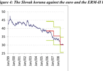 Figure 4: The Slovak koruna against the euro and the ERM-II band, 1999-2008 