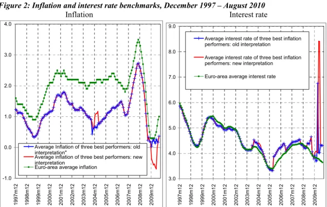 Figure 2: Inflation and interest rate benchmarks, December 1997 – August 2010 