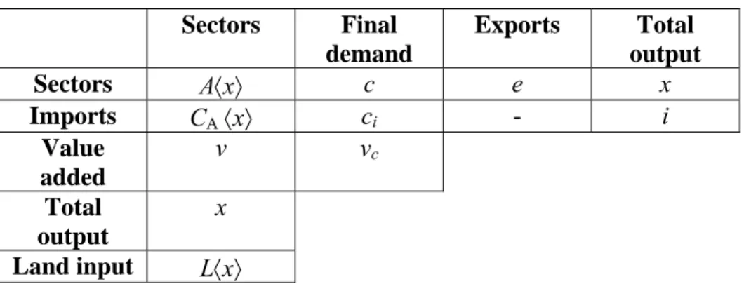 Table 2: Transaction table for the static economy  Sectors Final  demand  Exports Total output  Sectors  A〈x〉  c e x  Imports  C A  〈x〉  c i -  i  Value  added  v v c  Total  output  x  Land input  L〈x〉 