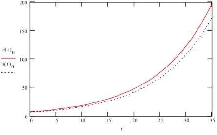 Figure 5:  Export and import path for the first product of the economy 0 5 10 15 20 25 30050100150200 35e t( )0i t( )0 t