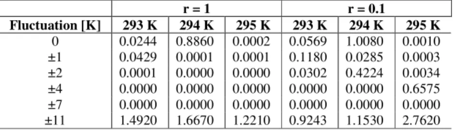 Table 1.  Shannon diversity values in case of constant temperature patterns and various  random fluctuations  r = 1  r = 0.1  Fluctuation [K]  293 K  294 K  295 K  293 K  294 K  295 K  0  0.0244  0.8860  0.0002  0.0569  1.0080  0.0010  ±1  0.0429  0.0001  