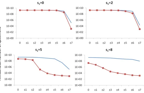 Figure 2. Annual total number of specimens versus the daily random fluctuation in sine  temperature environment for low s 1  parameters (The square-signed data series show the  processes with r=0.1 velocity parameter and the non-signed is related to the ot