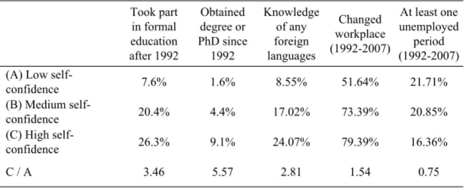Table 3 Self-confidence and human capital investment Took part in formal education  after 1992 Obtained degree or  PhD since 1992 Knowledge of anyforeignlanguages Changed  workplace  (1992-2007) At least one  unemployed period(1992-2007) (A) Low 