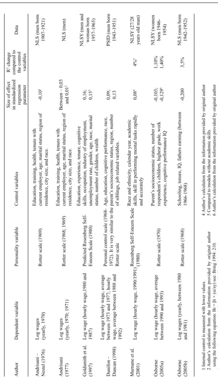 Table 1 Multivariate OLS results: Correlation between self-control related personal traits and earning AuthorDependent variablePersonality variableControl variablesSize of effect in standardized  regression  parameterR2 change compared to the control varia