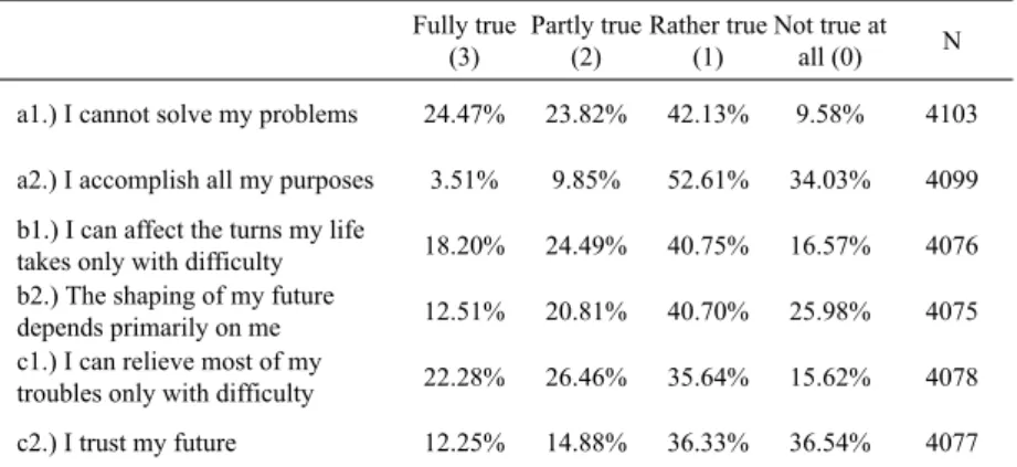Table 2 Items used to construct the self-confidence scale Fully true (3) Partly true(2) Rather true(1) Not true at all (0) N