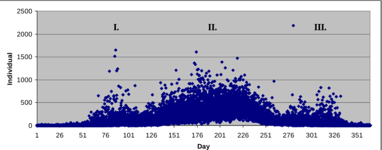 Figure 12.  The numbers of  individuals collected daily based on Lepidoptera data 