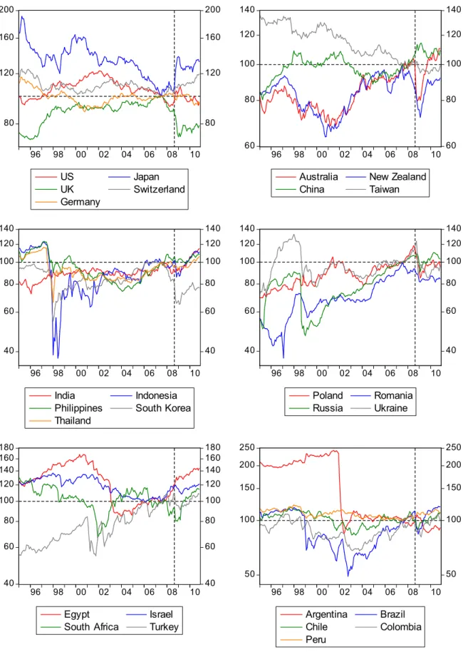 Figure 1: Real effective exchange rates based on consumer prices (January  1995=100), January 1995 - November 2010  200 160 120 80 20016012080 96 98 00 02 04 06 08 10 US Japan UK Switzerland Germany 1401201008060 14012010080609698000204060810