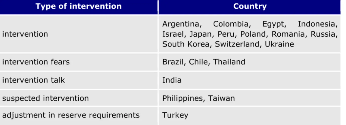 Table 1: Recently adopted policy measures to resist currency appreciation or  favour depreciation in countries in a flexible exchange-rate regime 