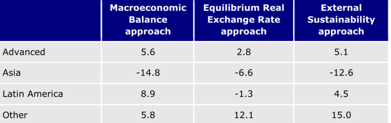 Table 4: G20: Assessment of real effective exchange rate (percent deviation  from medium-term equilibrium valuation) 