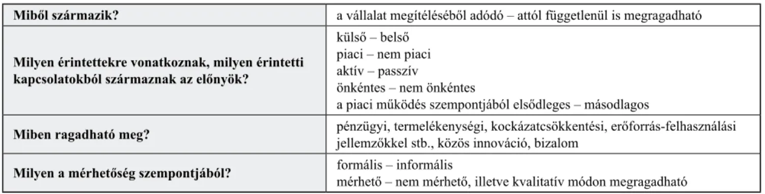 A 2. táblázat az előnyök végiggondolásához, mér- mér-legeléséhez ad mankót oly módon, hogy felveti a  vál-lalati  hozadékok  feltárásának  potenciális  módjait  és  helyszíneit.