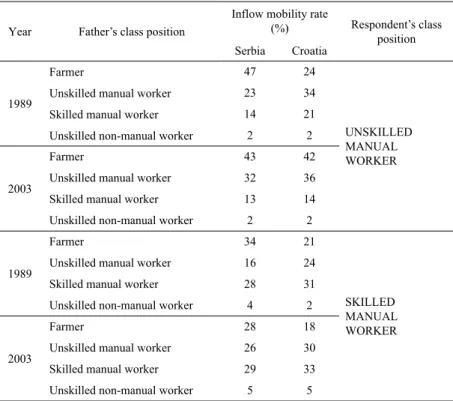 Table 1 Intergenerational social mobility of the working class,  1989-2003: inflow