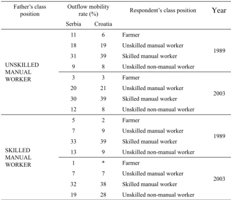 Table 2 Intergenerational social mobility of the working class,  1989-2003: outflow