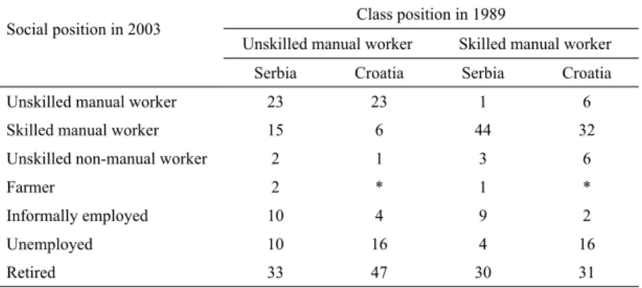Table 4  Change of social position of manual workers in Serbia and Croatia, 1989-2003, by percentage