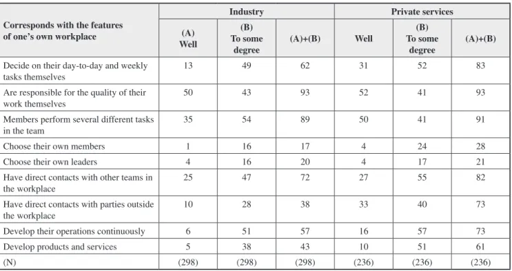 Table 6 Characteristics of Work Teams