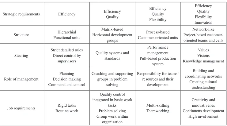 Table 2 Characteristics of Typical Ideal Organizations in Different