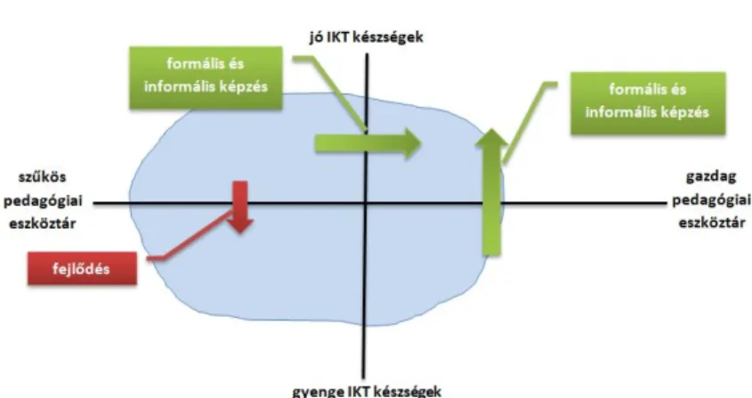 7. ábra Az IKT/IST sikeres alkalmazásának feltételei és problémái - TANÁROK 