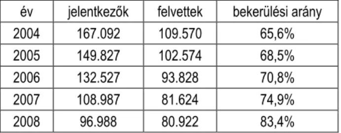 1. táblázat A felsőoktatásba jelentkezők és bekerülők száma Magyarországon 2004-2008 között   (pótfelvételi nélkül) 