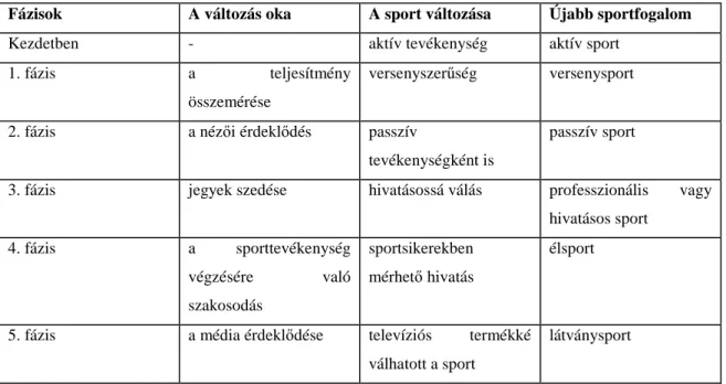 7. táblázat: A sport fejl ı dési fázisai és a sportfogalmak alakulása 