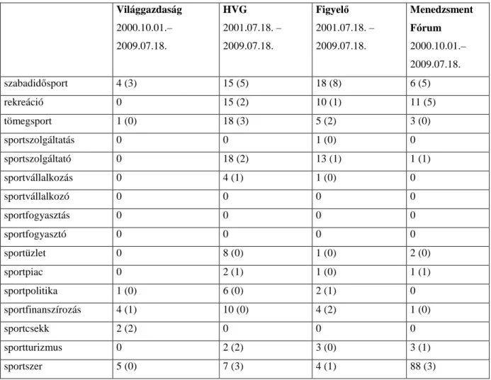 3. táblázat: Gazdasági lapok szabadid ı sport vonatkozású írásainak száma (db)  Világgazdaság  2000.10.01.–  2009.07.18