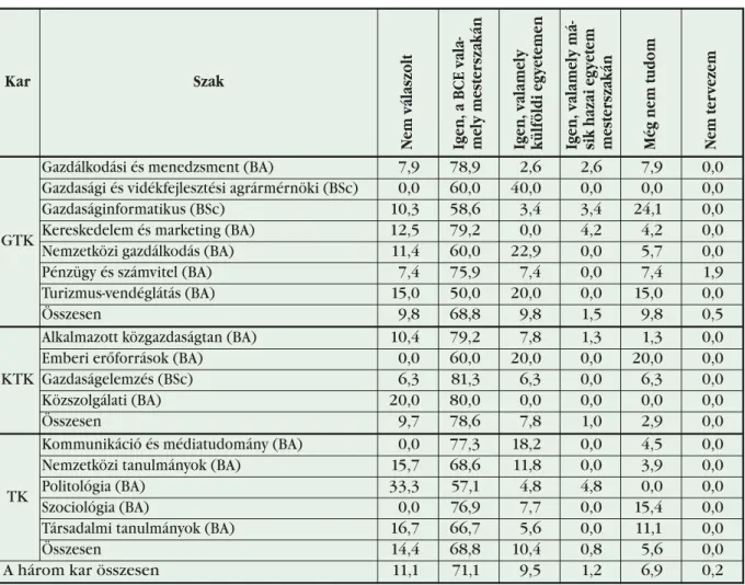 8. táblázat: Mesterképzési tanulmányi tervek karonként és szakonként, százalék (N=433)