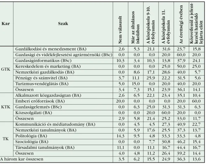 2. táblázat: Pályaválasztási időpontok karok és szakok szerint, százalék (N=433)