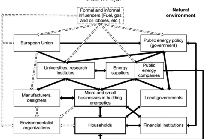 Figure 3 A Stakeholders Relation Model of Energy Saving Projects