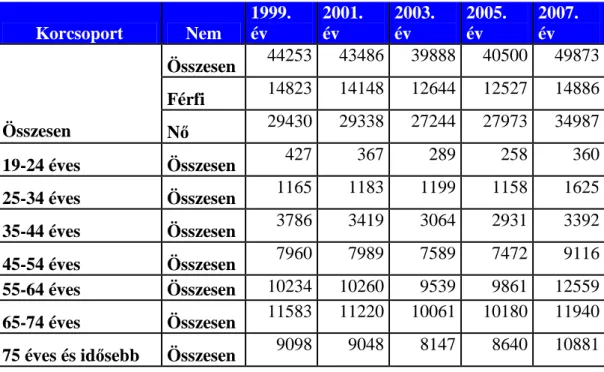 1. Táblázat Háziorvosi szolgálathoz bejelentkezett, 19 éves és id ő sebb, RA diagnózissal  (BNO kód: M05, M06) jelentett betegek száma 1999-2007 között 