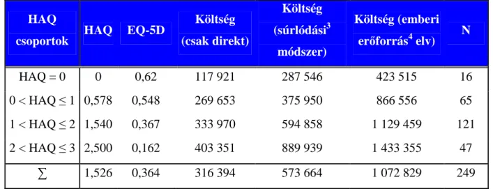 3. Táblázat Magyarországi RA-s betegek egészségi állapota (EQ-5D) és betegséggel  összefügg ő  költsége betegség stádiumonként (HAQ), 2004 83