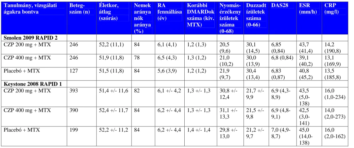 6. Táblázat A betegek jellemz ő i a vizsgálat kezdetekor, a beválogatott randomizált kontrollált vizsgálatokban  Tanulmány, vizsgálati  ágakra bontva   Beteg-szám (n)  Életkor, átlag  (szórás)  Nemek  aránya nők  aránya  (%)  RA  fennállása (év)  Korábbi  