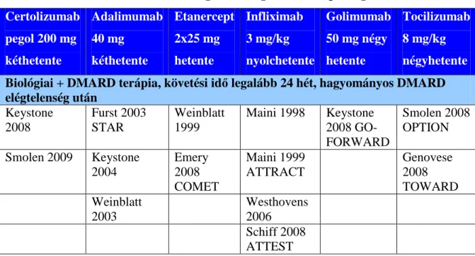 7. Táblázat: A metaanalízisbe beválogatott vizsgálatok, terápiás áganként   Certolizumab  pegol 200 mg  kéthetente  Adalimumab 40 mg kéthetente  Etanercept 2x25 mg hetente  Infliximab 3 mg/kg  nyolchetente  Golimumab 50 mg négy hetente  Tocilizumab 8 mg/kg