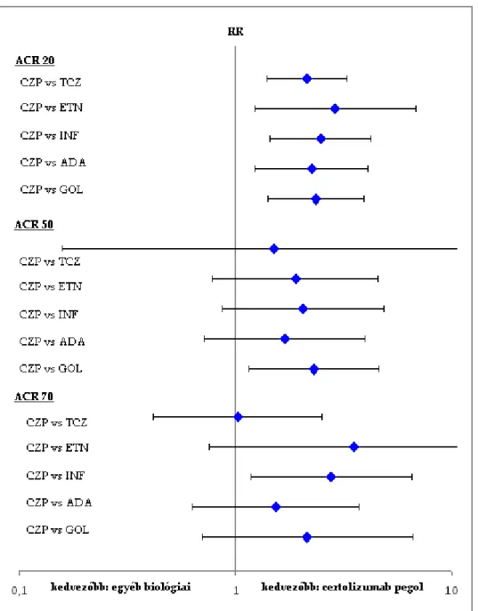 2. ábra: ACR válaszok aránya szerinti indirekt összehasonlítás kombinált terápiában,  elégtelen DMARD kezelés után, relatív haszon alapján 