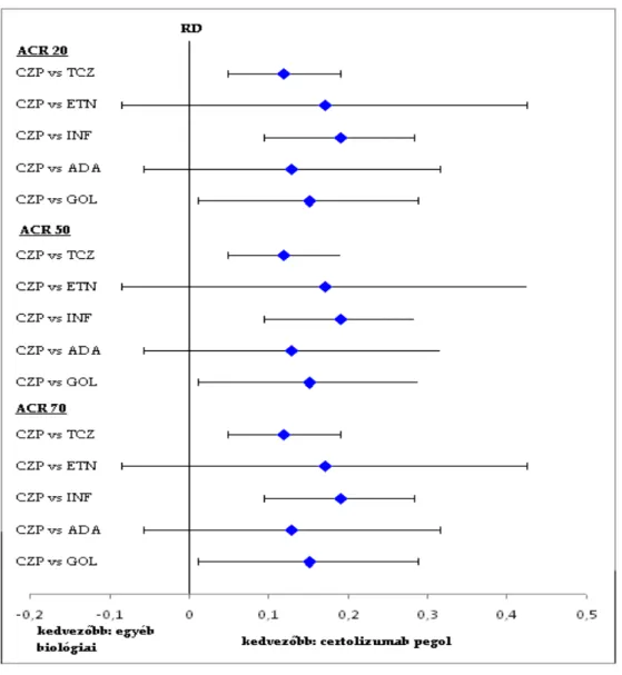 3. ábra ACR válaszok aránya szerinti indirekt összehasonlítás kombinált terápiában,  elégtelen DMARD kezelés után, relatív különbség alapján 