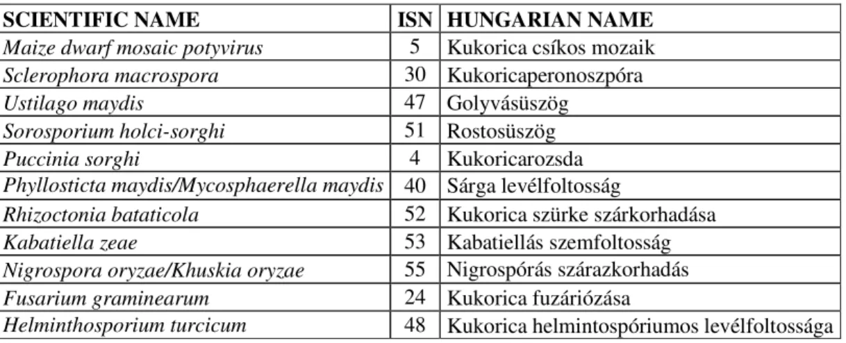 Table 3.  The most important pathogenic micro-organisms of maize in Hungary and their  indicators (ISN: serial number of climate profile indicators) 