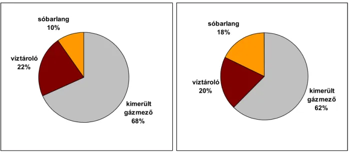 3. ábra: Az Európai Unióban lévő gáztárolói kapacitás megoszlása technológiák szerint, a mobil gáz  mennyisége (bal), és a napi kitárolási kapacitás (jobb) alapján