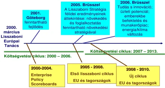 1. ábra A Lisszaboni Stratégia formálódásának mérföldkövei 