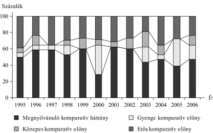 tak 1995 és 2006 között, noha időbeli eltérések tapasztalhatók (6. ábra). A magyar gabona­