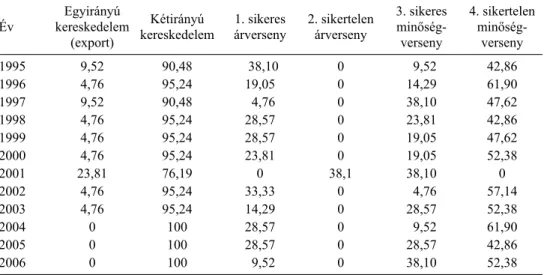 versenyt, ámde sikeres árversenyt mutatott (7. táblázat). Pontosabban a magyar gabona az  EU–15 piacain a vizsgált időszakban kisebb mértékben tudott csak az áraival versenyezni,  nagyobb mértékben azonban nem tudott minőségi áruval megjelenni
