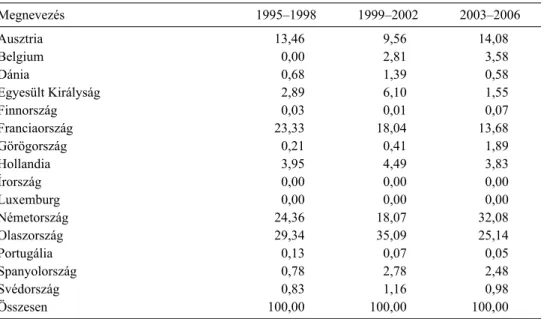 országból, Portugáliából és Svédországból (2. táblázat). 1995–1998 évek átlagáról 2003– 