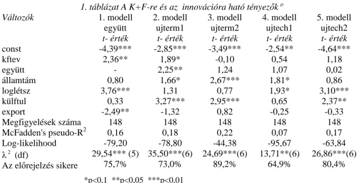 1. táblázat A K+F-re és az  innovációra ható tényez ı k ° Változók      1. modell  együtt  2