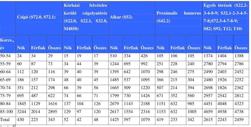 4. Táblázat Magyarországi törés incidencia társadalombiztosítói adatbázis alapján, 1999-2003 (törés/100 000 lakos)     Csíp ı  (S72.0, S72.1)  Kórházi  felvételre kerülıcsigolyatörés (S22.0,  S22.1,  S32.0, M4850) 