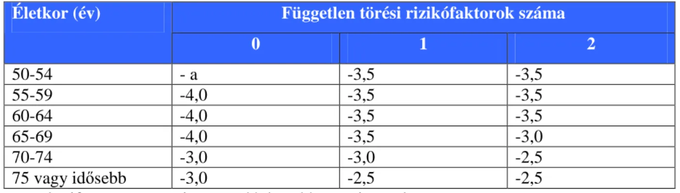 10. Táblázat Szekunder prevenció: T-score (SD) amelynél (vagy amely alatt) stroncium- stroncium-ranelát vagy raloxifen kezelés javasolt, ha alendronsav vagy rizedronsav ellenjavallt 