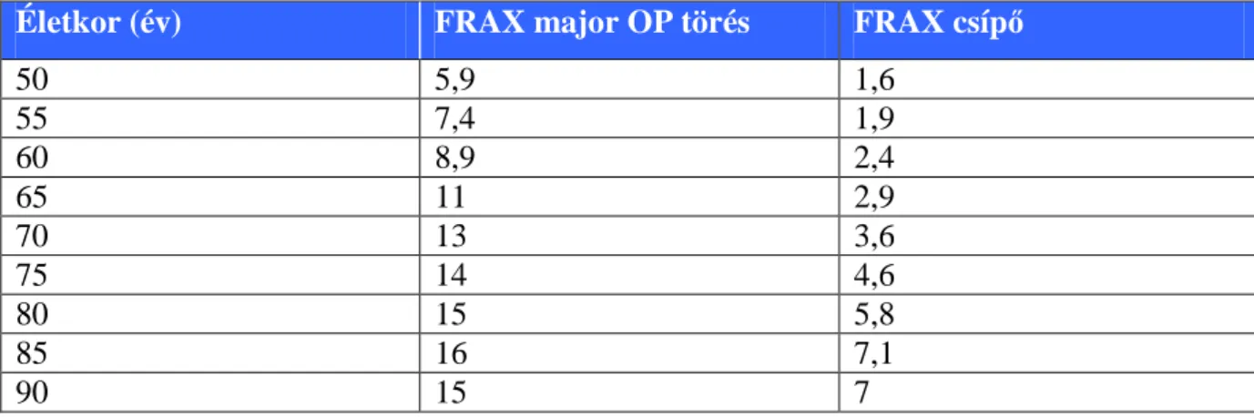 13. Táblázat Legkisebb abszolút törési rizikó (FRAX alapján), amely mellett már emelt  támogatással  adható  OP  gyógyszer  porotikus  törésen  már  átesett  n ı knek  (Tsc=-2,51,  volt már OP törése, BMI=22, egyéb rizikófaktora nincs) 