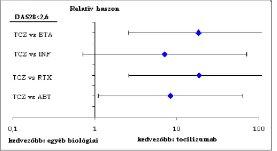 5. ábra A DAS28&lt;2,6 betegségremisszió szerinti indirekt összehasonlítás, DMARD  elégtelenség után adott biológiai szer+DMARD terápiában (tocilizumab 8 mg/kg) 