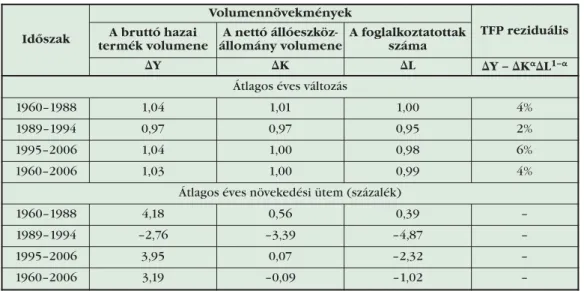 1. táblázat A TFP a magyar gazdaságban*