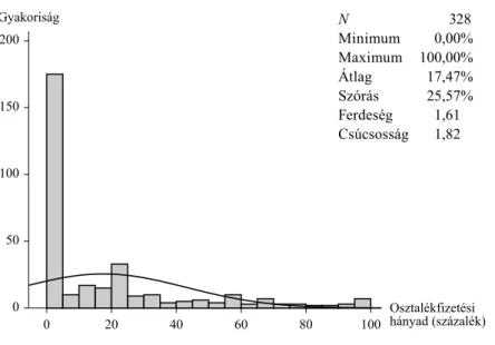 A vizsgált időszakban megfigyelt osztalékfizetési hányadok eloszlását a 1. ábra mutatja  (a folytonos vonal a normál eloszlásnál várható előfordulásokat jelöli)