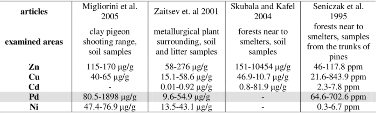 Table 1. Range of heavy metal concentrations on sample sites from the studies of mentioned  authors