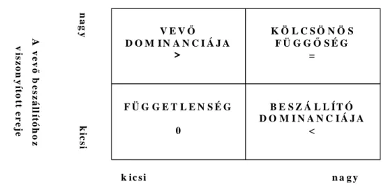 3. ábra: Az ellátási lánc együttmőködı partnerkapcsolatainak eltérı hatalmi szituációi  (Cox, 2001)  V E V İ D O M I N A N C I Á J A   &gt;&gt;&gt;&gt; K Ö L C S Ö N Ö S  F Ü G GİS É G  =   B E S Z Á L L Í T Ó   D O M I N A N C I Á J A   &lt;  F Ü G G E T 